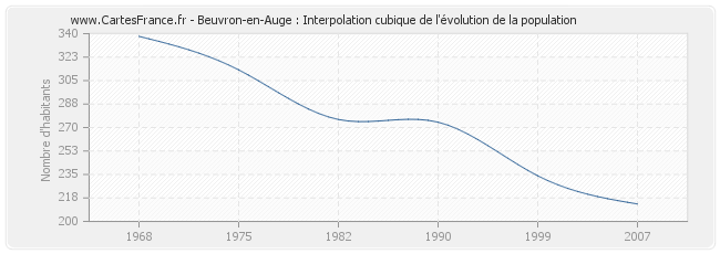 Beuvron-en-Auge : Interpolation cubique de l'évolution de la population