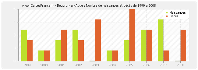 Beuvron-en-Auge : Nombre de naissances et décès de 1999 à 2008