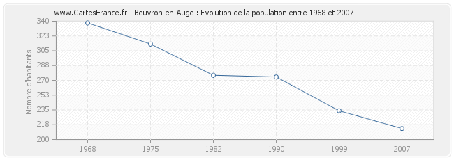 Population Beuvron-en-Auge