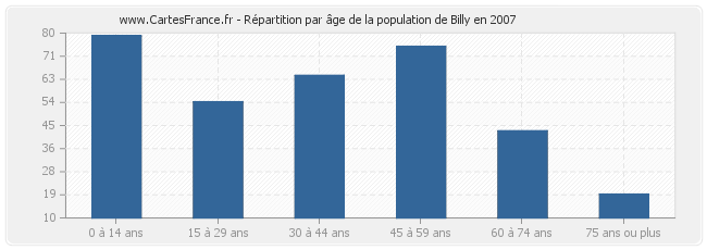 Répartition par âge de la population de Billy en 2007