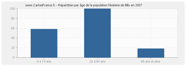 Répartition par âge de la population féminine de Billy en 2007