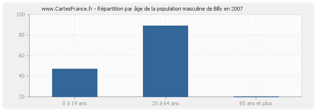 Répartition par âge de la population masculine de Billy en 2007