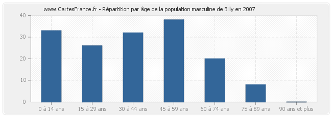 Répartition par âge de la population masculine de Billy en 2007