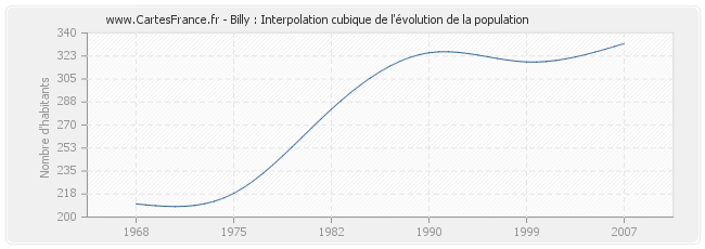 Billy : Interpolation cubique de l'évolution de la population