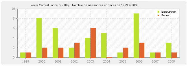 Billy : Nombre de naissances et décès de 1999 à 2008