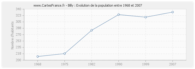 Population Billy