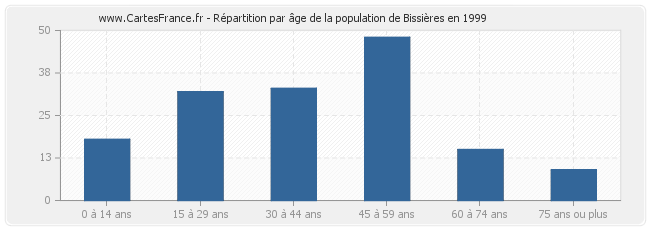Répartition par âge de la population de Bissières en 1999