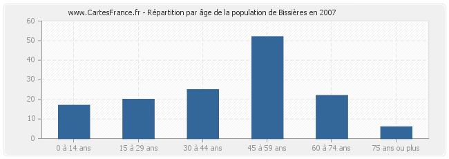 Répartition par âge de la population de Bissières en 2007