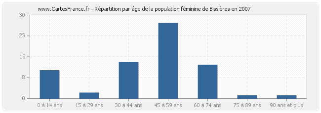 Répartition par âge de la population féminine de Bissières en 2007