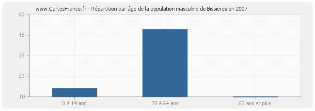 Répartition par âge de la population masculine de Bissières en 2007