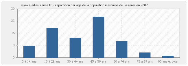 Répartition par âge de la population masculine de Bissières en 2007