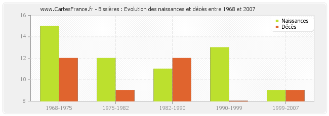 Bissières : Evolution des naissances et décès entre 1968 et 2007
