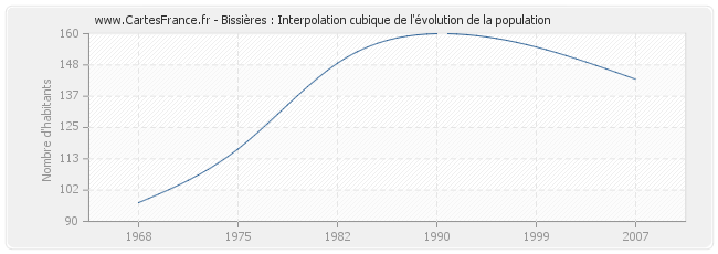 Bissières : Interpolation cubique de l'évolution de la population