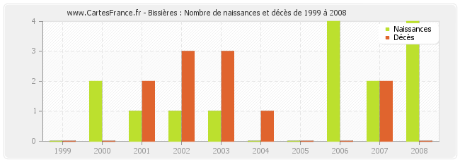 Bissières : Nombre de naissances et décès de 1999 à 2008