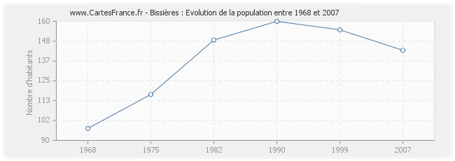 Population Bissières