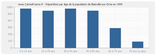 Répartition par âge de la population de Blainville-sur-Orne en 1999