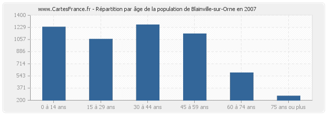 Répartition par âge de la population de Blainville-sur-Orne en 2007