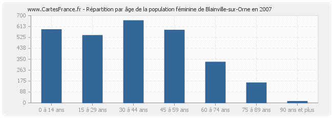 Répartition par âge de la population féminine de Blainville-sur-Orne en 2007