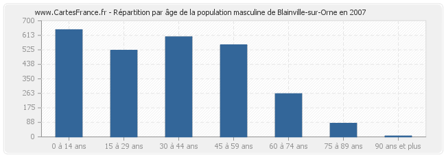 Répartition par âge de la population masculine de Blainville-sur-Orne en 2007