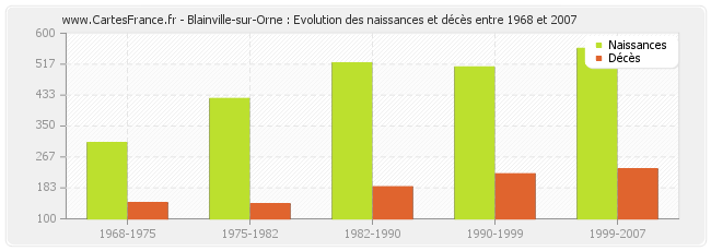 Blainville-sur-Orne : Evolution des naissances et décès entre 1968 et 2007