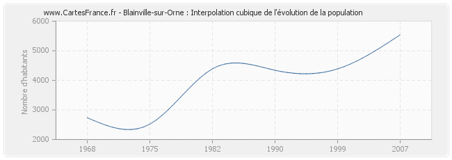 Blainville-sur-Orne : Interpolation cubique de l'évolution de la population