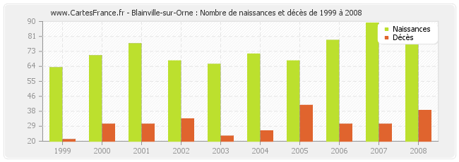 Blainville-sur-Orne : Nombre de naissances et décès de 1999 à 2008