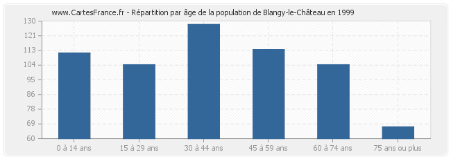 Répartition par âge de la population de Blangy-le-Château en 1999