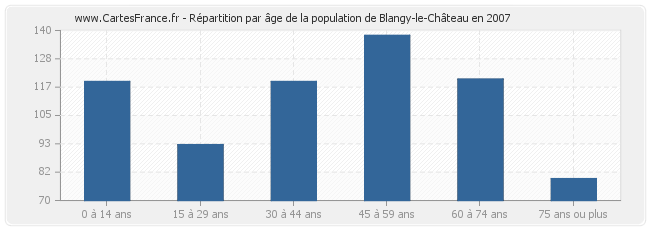 Répartition par âge de la population de Blangy-le-Château en 2007