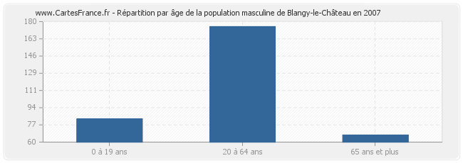 Répartition par âge de la population masculine de Blangy-le-Château en 2007