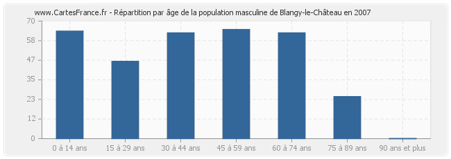 Répartition par âge de la population masculine de Blangy-le-Château en 2007