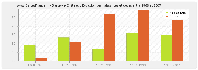 Blangy-le-Château : Evolution des naissances et décès entre 1968 et 2007
