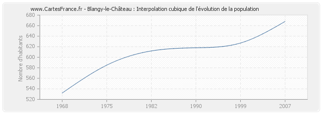 Blangy-le-Château : Interpolation cubique de l'évolution de la population