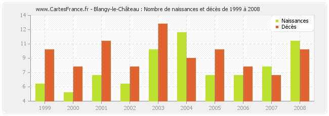 Blangy-le-Château : Nombre de naissances et décès de 1999 à 2008