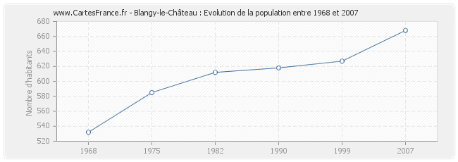 Population Blangy-le-Château