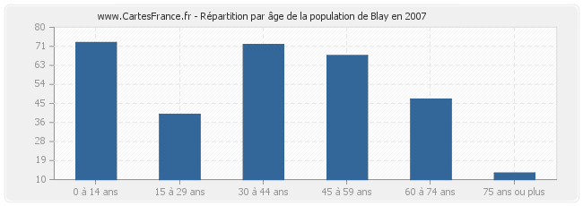 Répartition par âge de la population de Blay en 2007