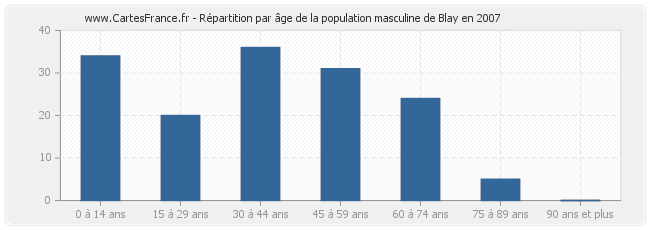 Répartition par âge de la population masculine de Blay en 2007