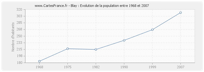 Population Blay