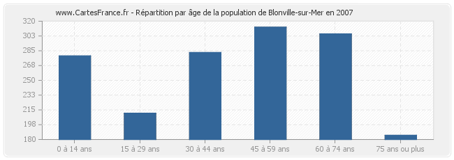 Répartition par âge de la population de Blonville-sur-Mer en 2007