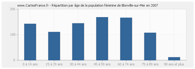 Répartition par âge de la population féminine de Blonville-sur-Mer en 2007