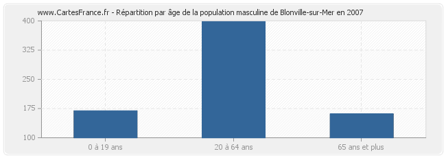 Répartition par âge de la population masculine de Blonville-sur-Mer en 2007