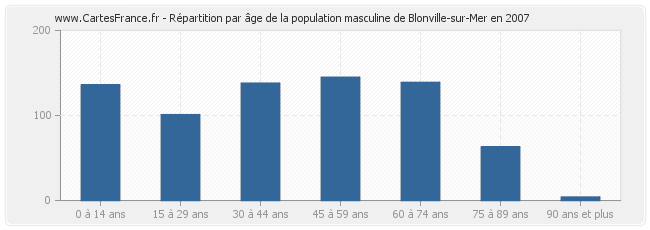 Répartition par âge de la population masculine de Blonville-sur-Mer en 2007