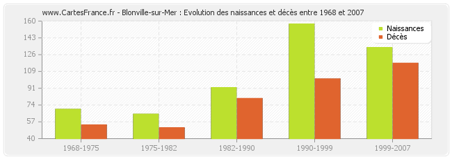 Blonville-sur-Mer : Evolution des naissances et décès entre 1968 et 2007