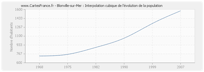Blonville-sur-Mer : Interpolation cubique de l'évolution de la population