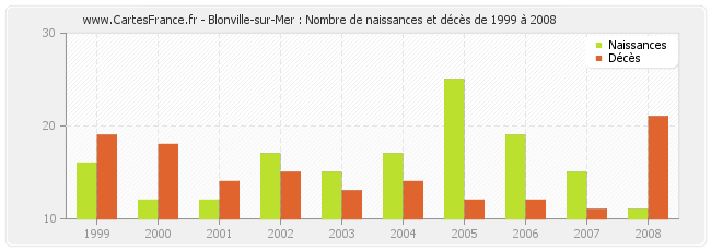 Blonville-sur-Mer : Nombre de naissances et décès de 1999 à 2008