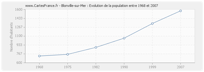 Population Blonville-sur-Mer