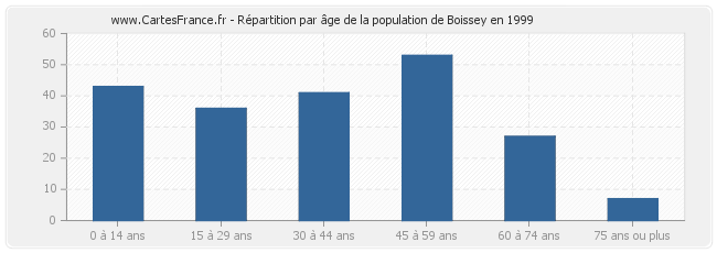 Répartition par âge de la population de Boissey en 1999