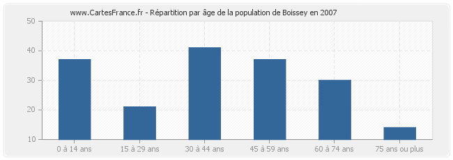 Répartition par âge de la population de Boissey en 2007