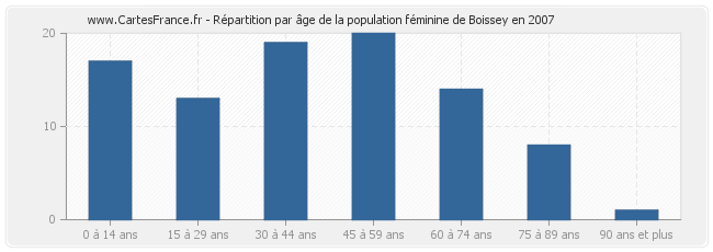 Répartition par âge de la population féminine de Boissey en 2007