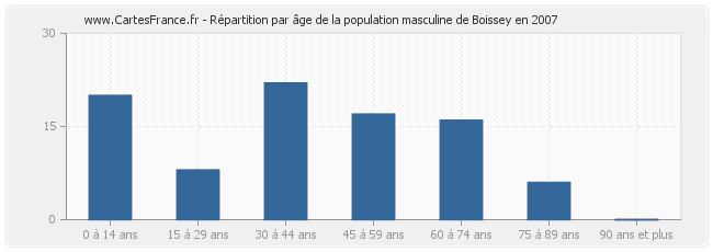 Répartition par âge de la population masculine de Boissey en 2007
