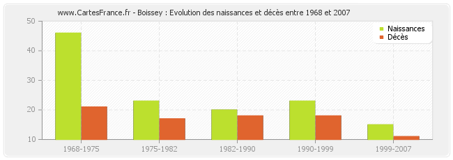 Boissey : Evolution des naissances et décès entre 1968 et 2007